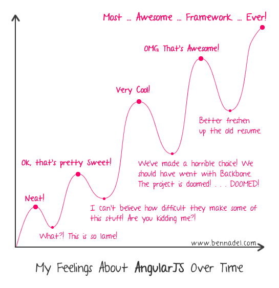 feelings_about_angularjs_over_time.png