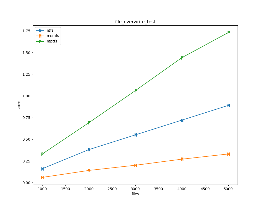 file overwrite test