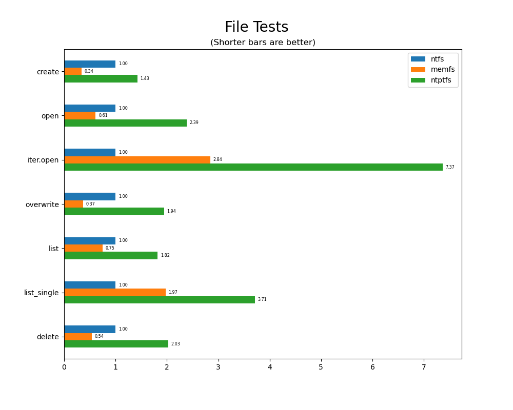 file tests