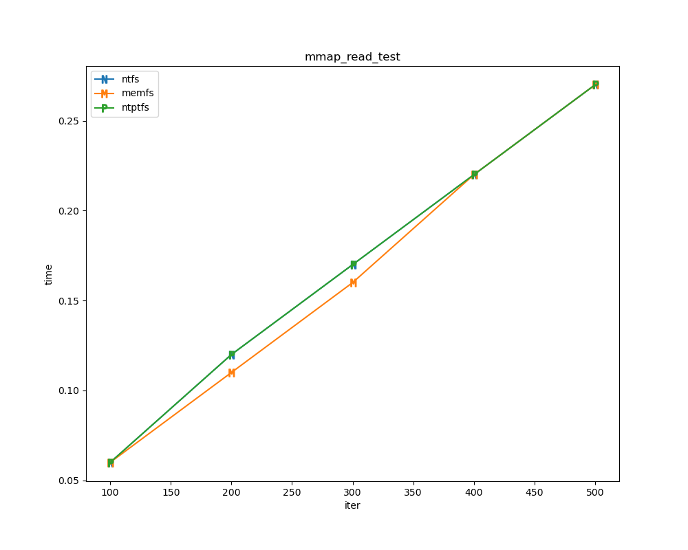 mmap read test