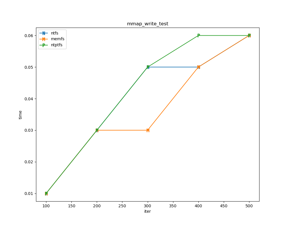 mmap write test