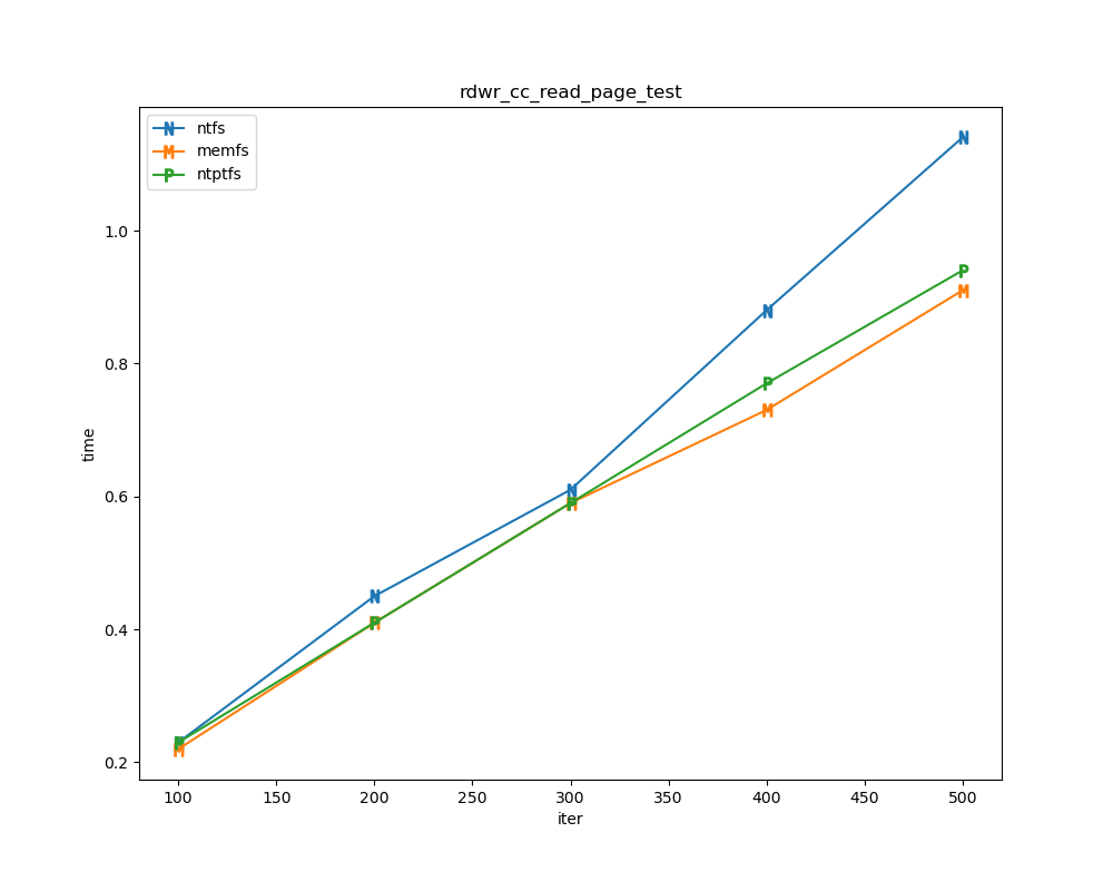 rdwr cc read page test