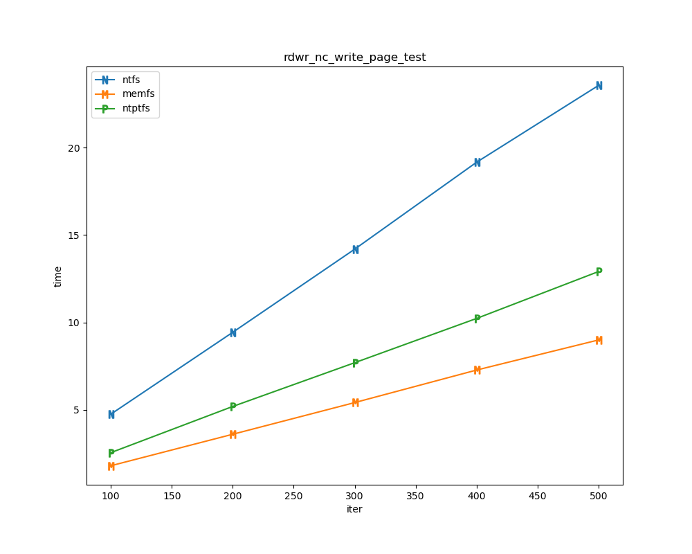 rdwr nc write page test