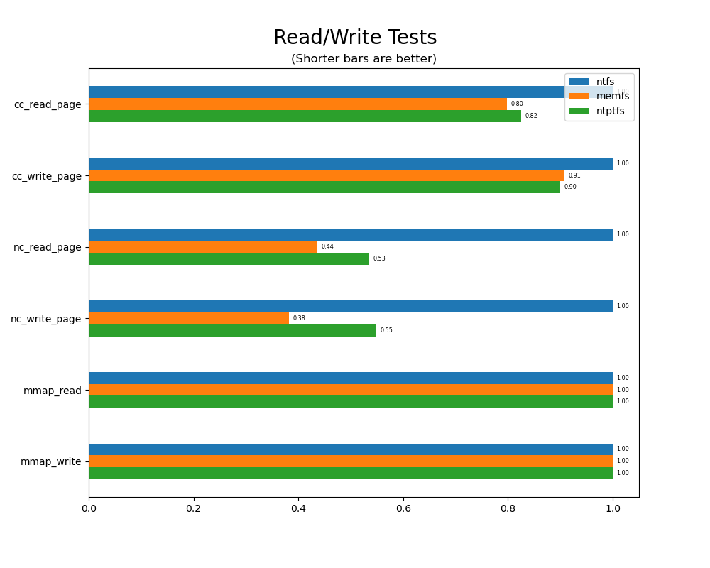 rdwr tests