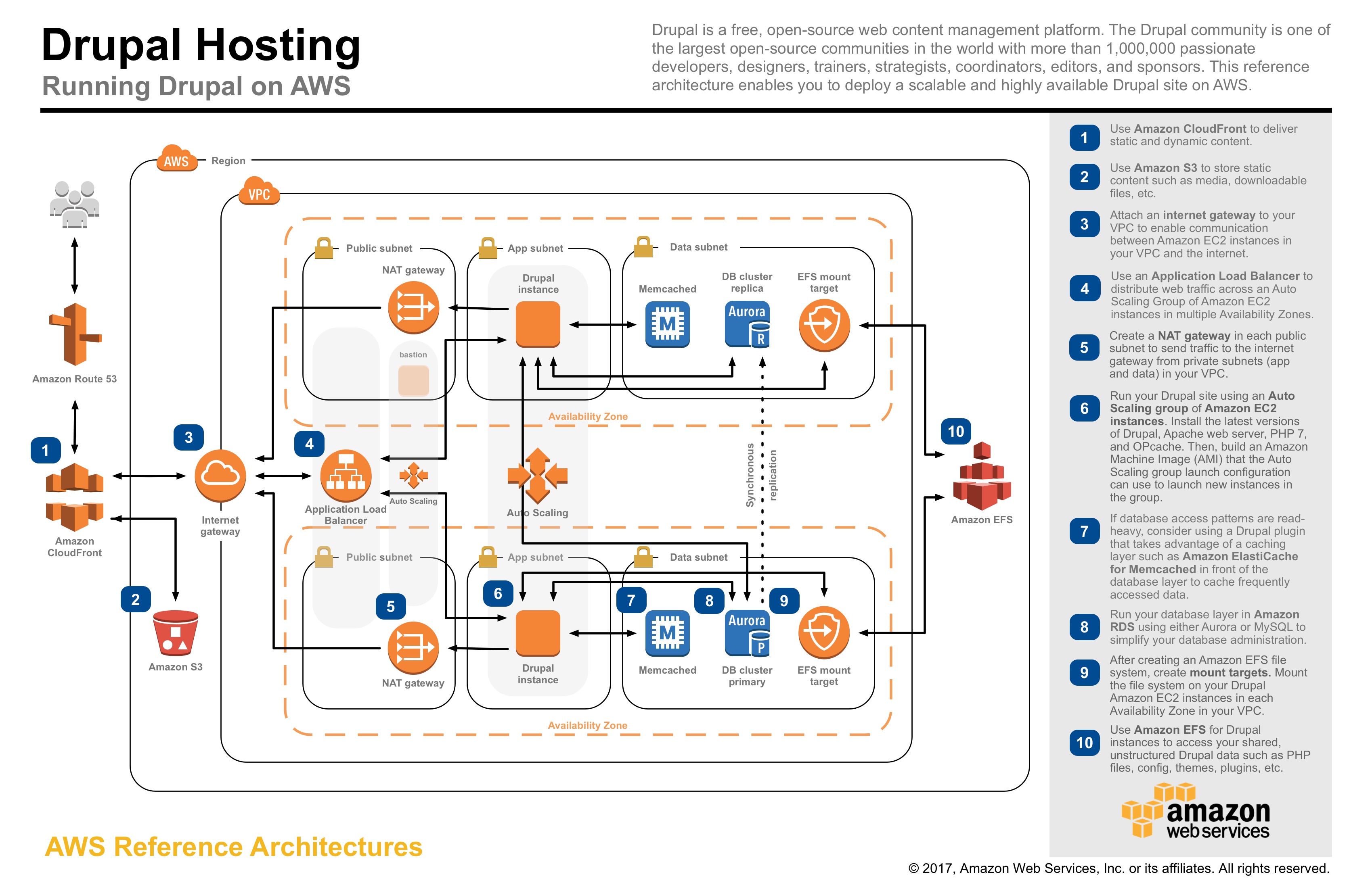 aws-refarch-drupal-v20170713.jpg