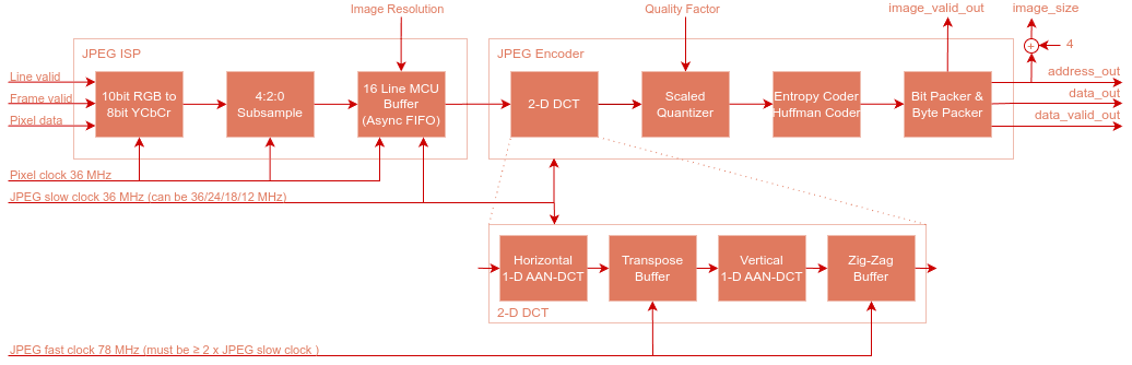 camera-jpeg-encoder-architecture-2.drawio.png