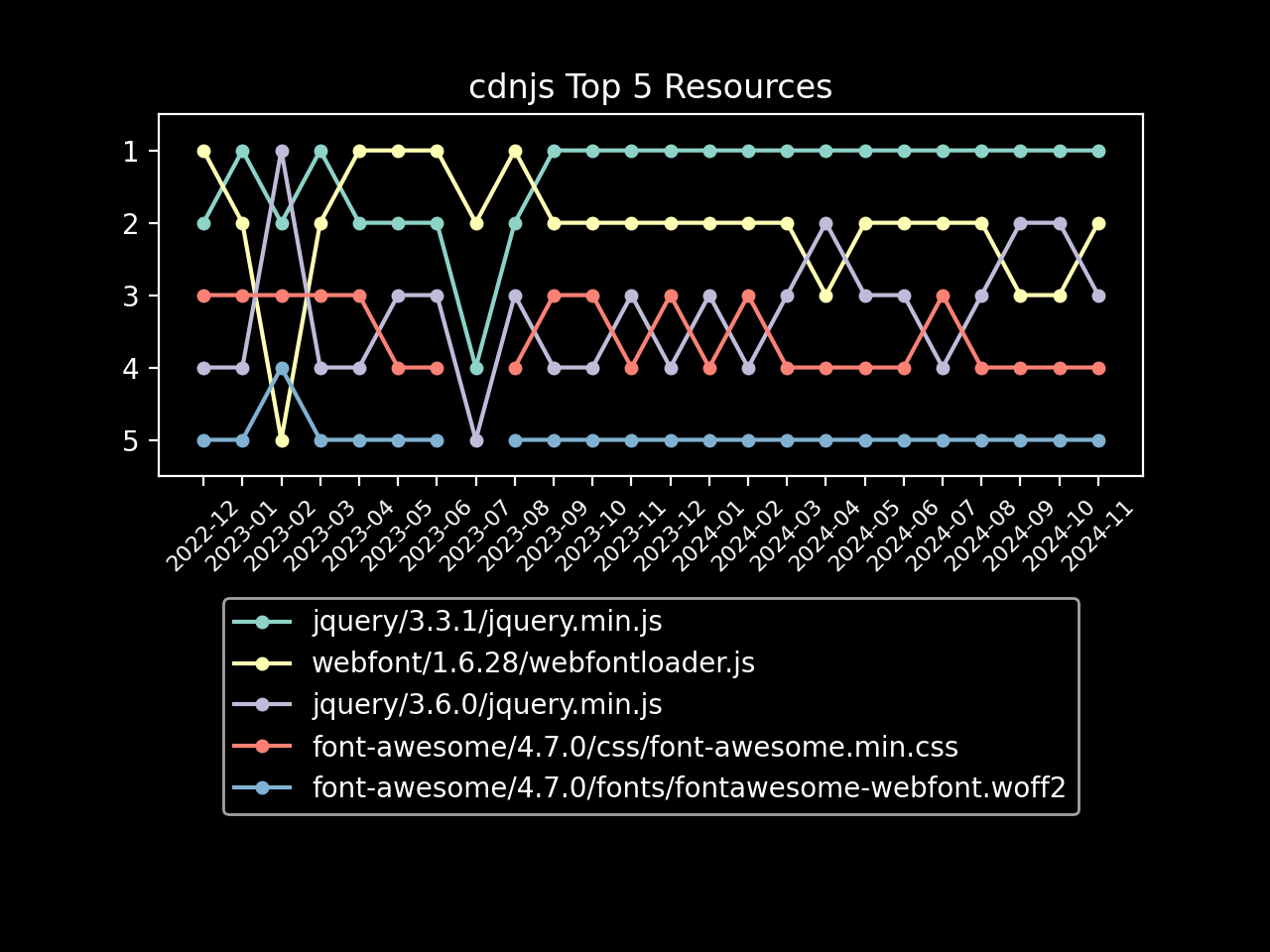 cdnjs_top_5_resources.png