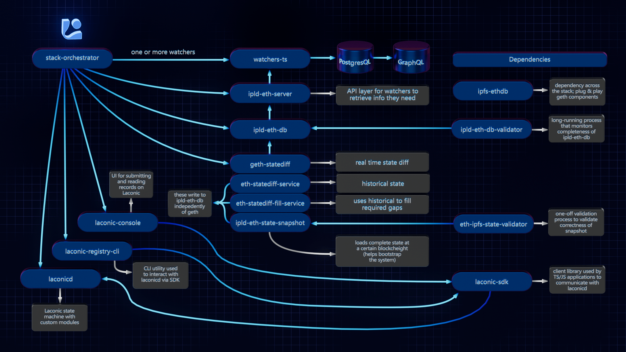 laconic-stack.png