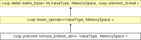 classcusp_1_1precond_1_1nonsym__bridson__ainv.png