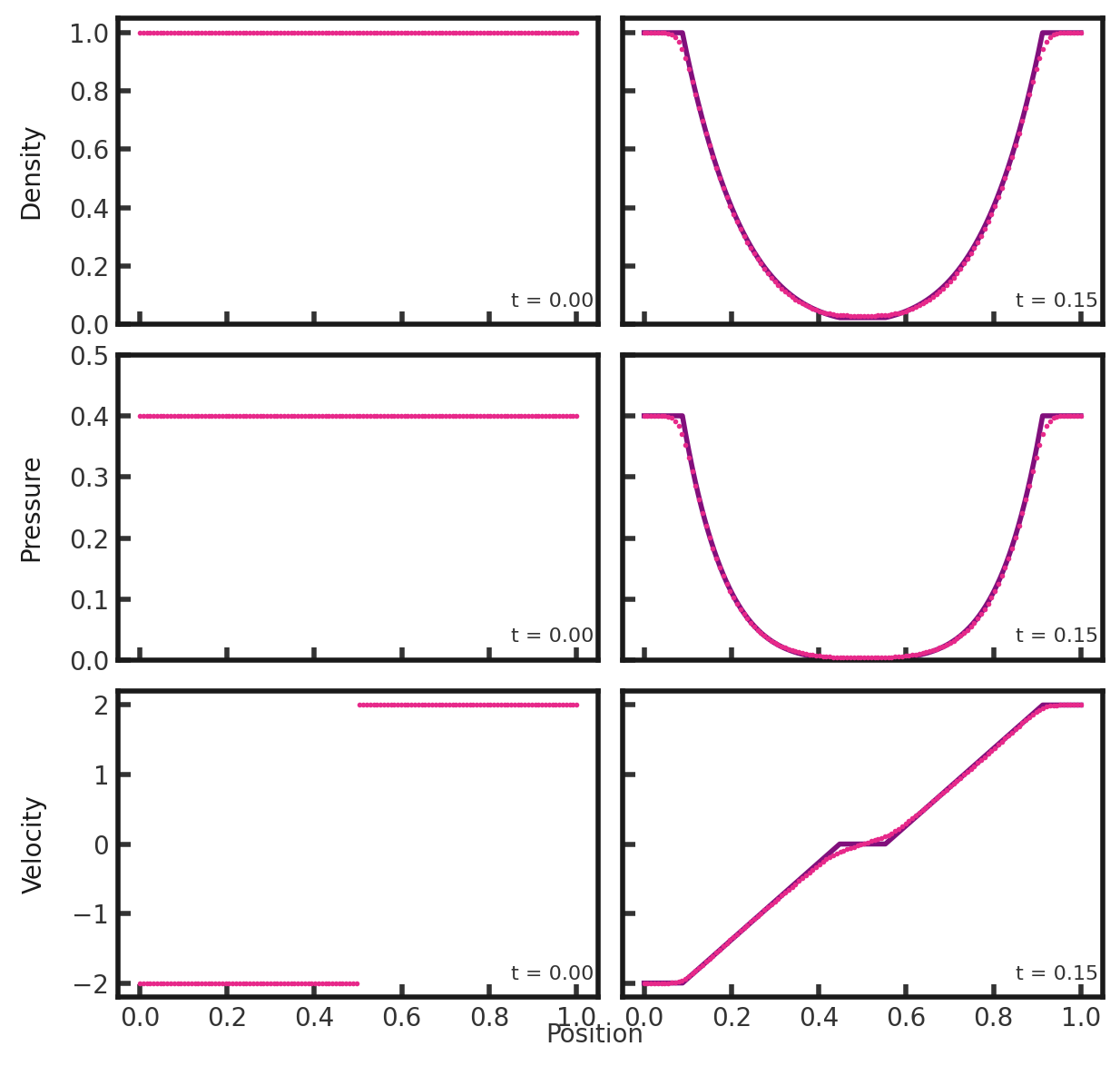 Three rows of two scatter plots side by side. The first row shows density vs x position, the second row shows pressure vs x position, and the third row shows velocity vs position. In all rows, the first plot has the text 't = 0.00' in the lower right corner while the second plot has the text 't = 0.15' in the lower right corner. The plots of the first column are shown with pink dots while the plots of the second column have pink dots plotted over a purple line. In all cases, the pink dots match the shape of the purple line, very closely for the first two rows and imperfectly for the velocity plot. The initial density plot shows a constant density of 1 while the final concave up parabola centered on the x-axis, with a maximum of 1 and a minimum approaching zero. The edges of the parabola at the maximum flatten and are approximately constant from 0 to 0.1 and 0.9 to 1, extending to the edge of the plot. The intial pressure plot shows a constant value of 0.4, while the final shows a similar parabola with the same maximum and minimums. However, at the minimum, the region is much flatter from x = 0.3 to 0.7 with a pressure approaching zero. The initial velocity plot shows a value of -2 between x = 0 and 0.5 and a value of 2 between x = 0.5 and 1.0. The final plot has a value of -2 from x = 0 to x = 0.1, then increases steadily to a value of 0 by x = 0.45. It remains at zero until x = 0.55, when it begins to increase to a value of 2 by x = 0.9. It is constant there until 1.0.