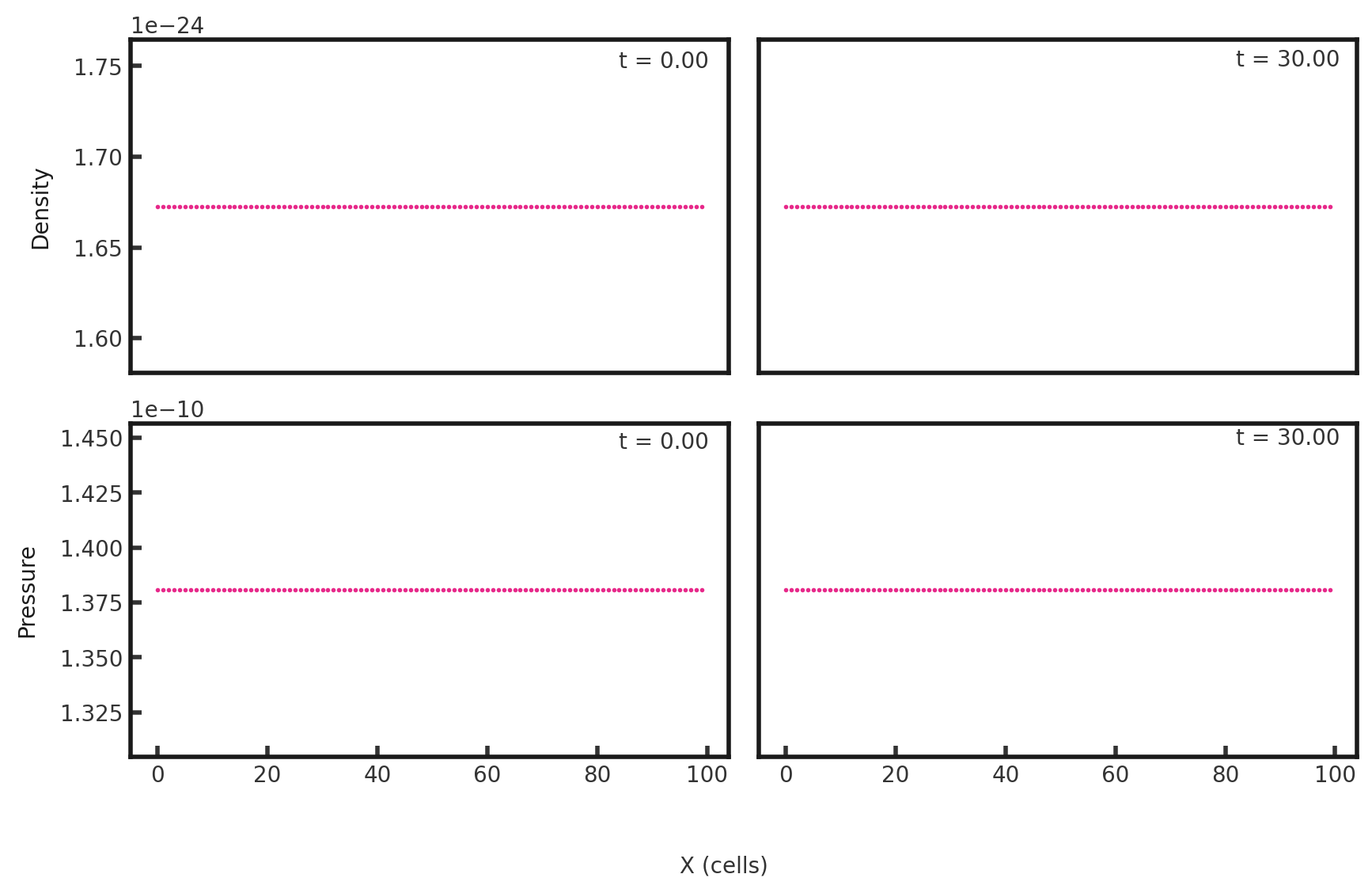 Two rows of two scatter plots side by side. The first row shows density vs cells in the x direction while the second shows pressure vs cells in the x direction. The first column of each row shows the initial density/pressure, with the text 't = 0.00' in the upper right corner of both plots. The second row shows the final outcomes, with the text 't = 30.0' in the upper right corner of both plots. The initial plots are identical to the final plots for both density and pressure. Density is constant at 1.672622e-24 and pressure is constant at 1.380658e-10.