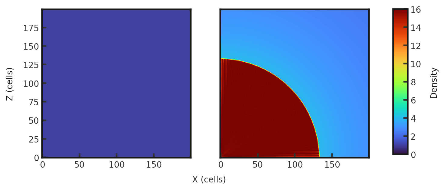 Two 2D histograms side by side, showing density of cells in y direction vs cells in x direction. The leftmost is the initial density plot with a constant density of 1. The rightmost plot is the final density plot at t = 2.0 with a circular region of high density emanating from the origin, peaking around a density of 15. It has a radius of 130 cells. Everywhere else the density is around 4.