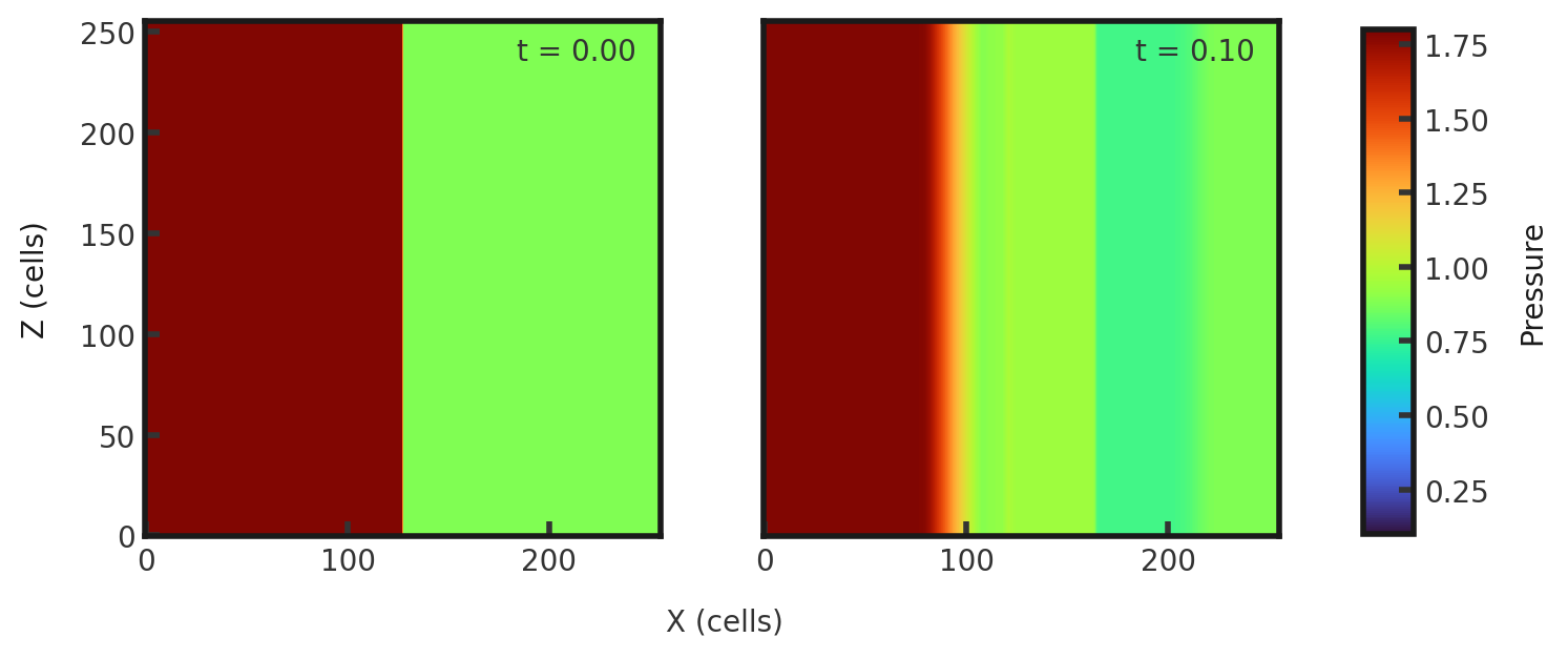 Two 2D histograms side by side, showing pressure of cells in the z direction vs cells in x direction. The leftmost is the initial pressure plot with a constant pressure of 1.8 throughout all 256 z cells between x-cells 0 through 128 and a constant pressure of 0.8 between x cells 128 through 256. The rightmost plot is the final pressure plot at t = 0.10 with a nonconstant pressure in x and constant pressure in z. A pressure of 1.8 begins decreasing around x = 80 cells to around 1.0 but briefly and abruptly jumps to 1.1 around x = 125 cells. It is then constant around 1.0 until x = 150 cells where it jumps to 0.8 and remains constant until x = 200 where it smoothly increases to 1.0.