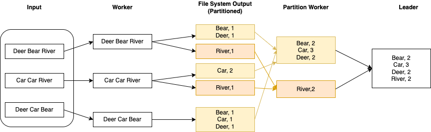 DistributedSystem-WordCountV2.drawio.png