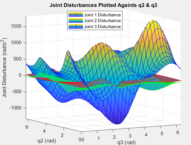 SlidingRobotControl_DisturbanceSurfaces.PNG