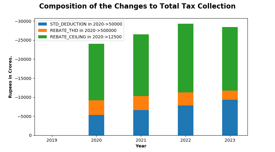 Composition of Tax Changes due to Reforms.png