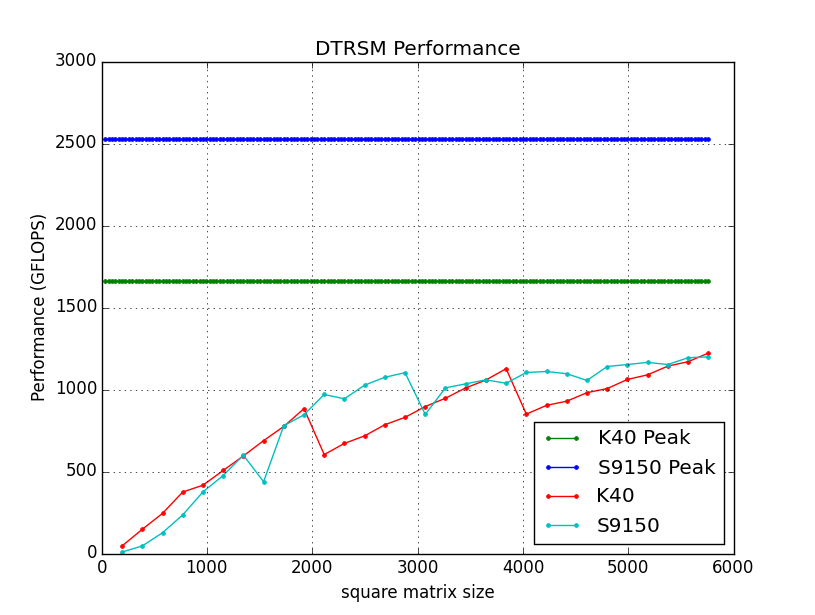 DTRSM_S9150_K40