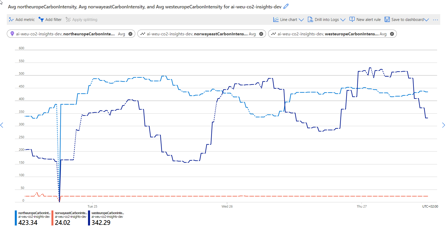 log-weu-co2-insights-dev.png