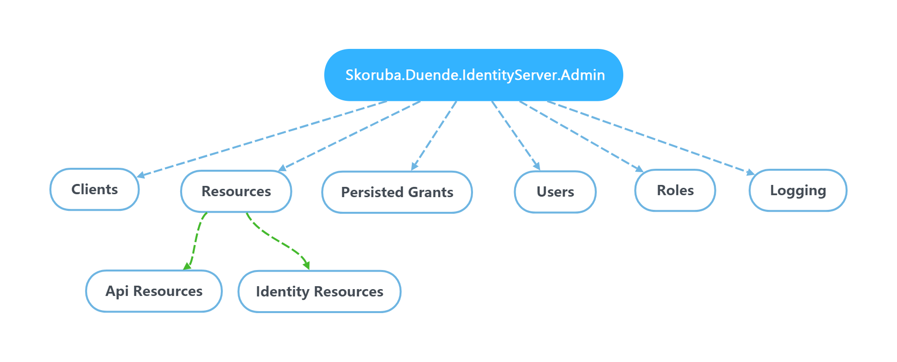 Skoruba.Duende.IdentityServer.Admin-Solution.png