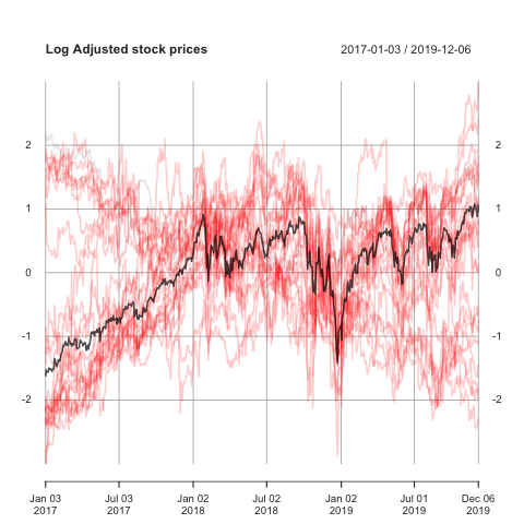 amer_stock_prices_logadj.png