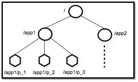 znode-structure.png