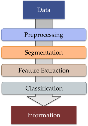 Computer vision pipeline