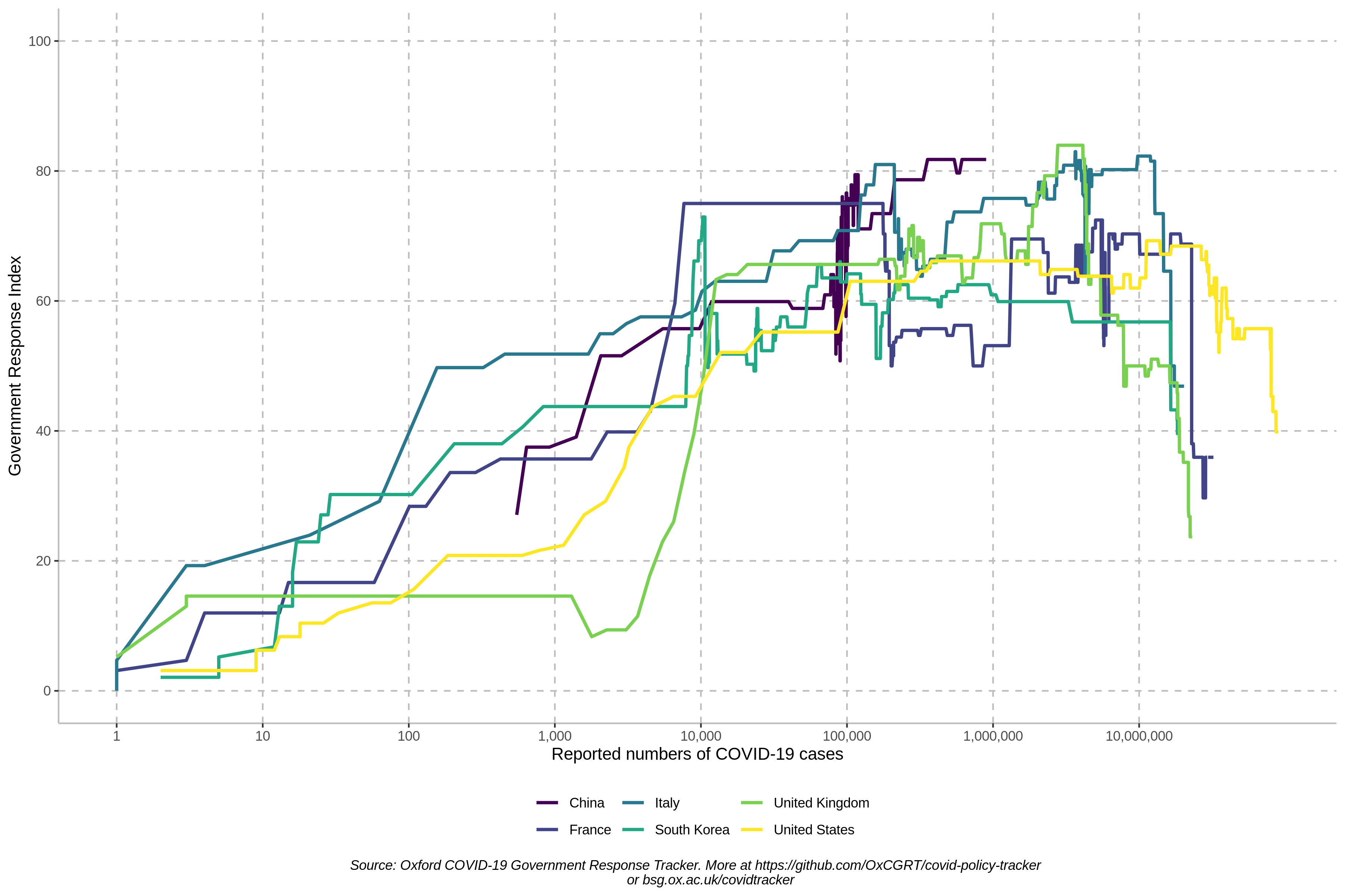 OxCGRT_sixin1_bycases.png