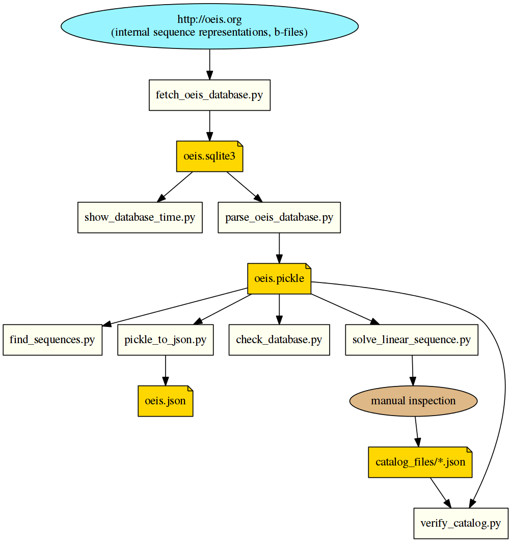 oeis-tools.png