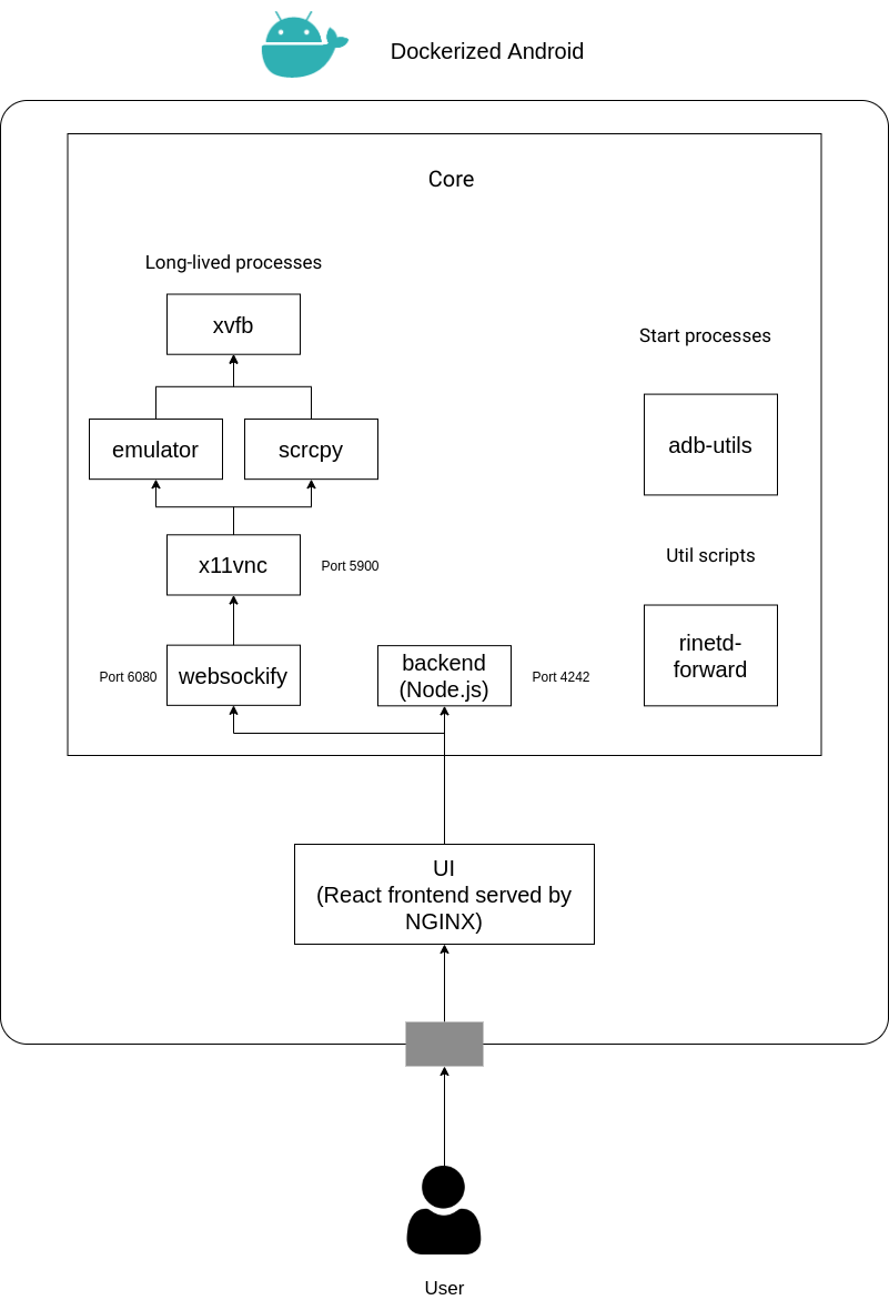 dockerized-android-architecture.png