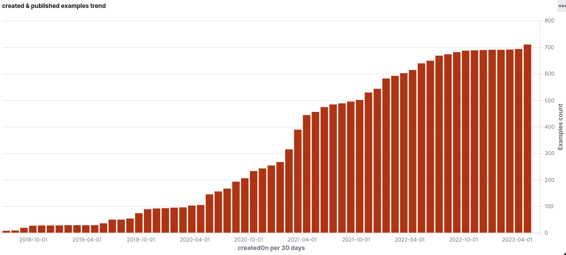 created-examples-trend.png