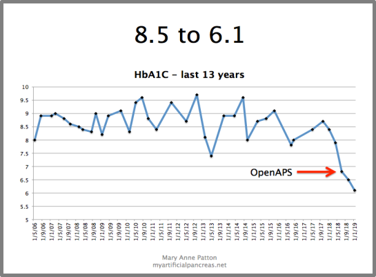 maryannepatton_a1c_changes_example.png