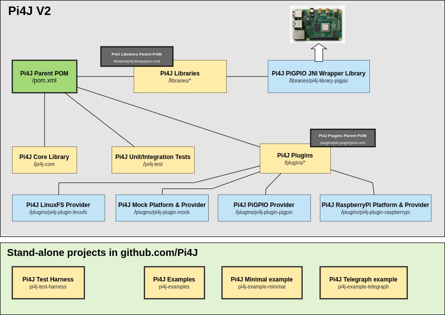 pi4j-v2-code-structure.jpg