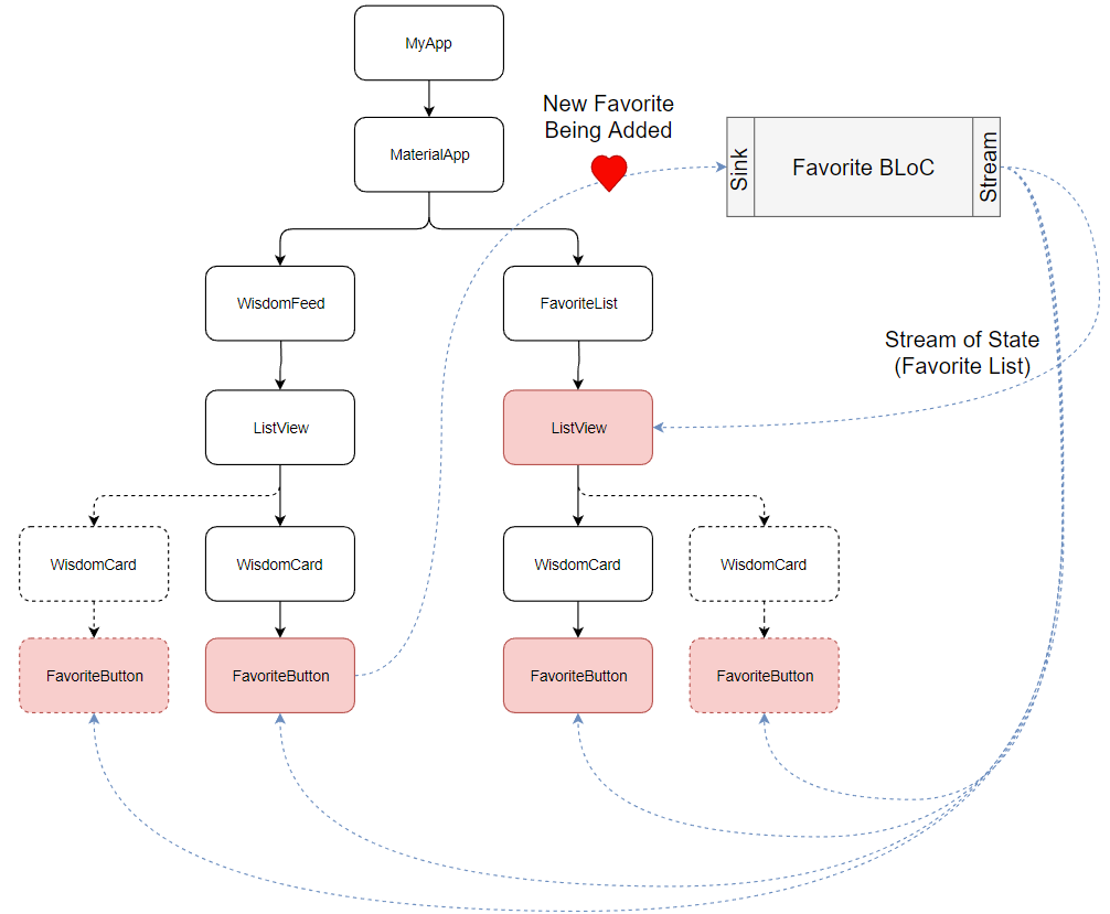 Bloc and Wisgen Widget Tree