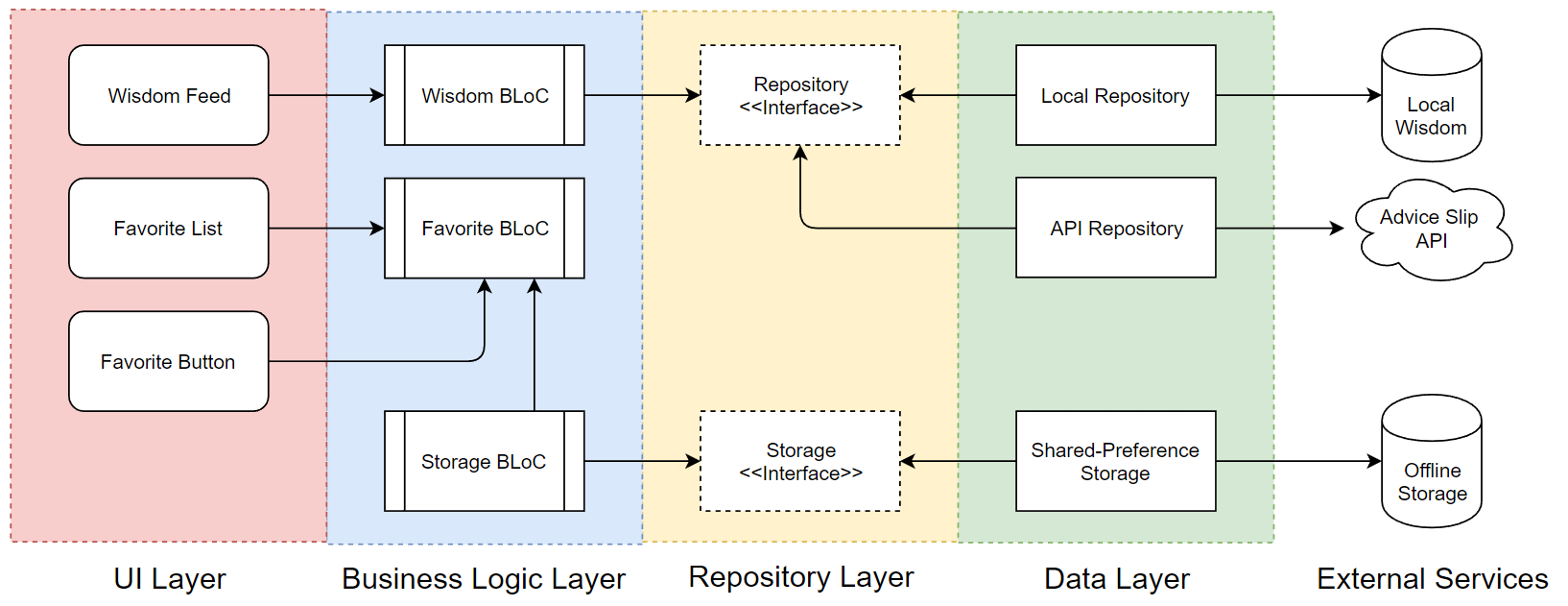 Wisgen architecture with dependencies