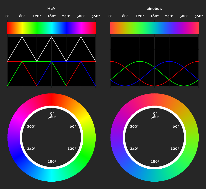 HSV-vs-Sinebow.png