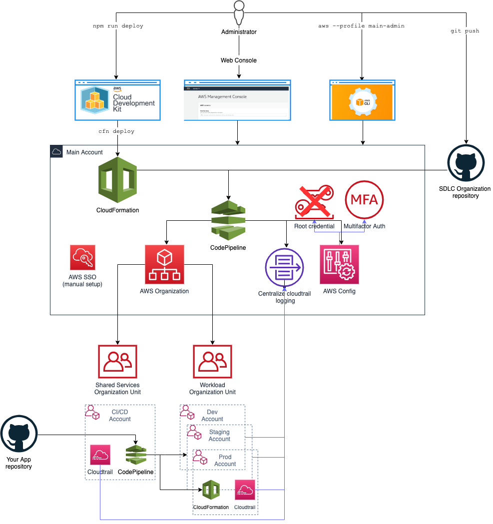 AWSBootstrapKit-Overview-Infrastructure.png