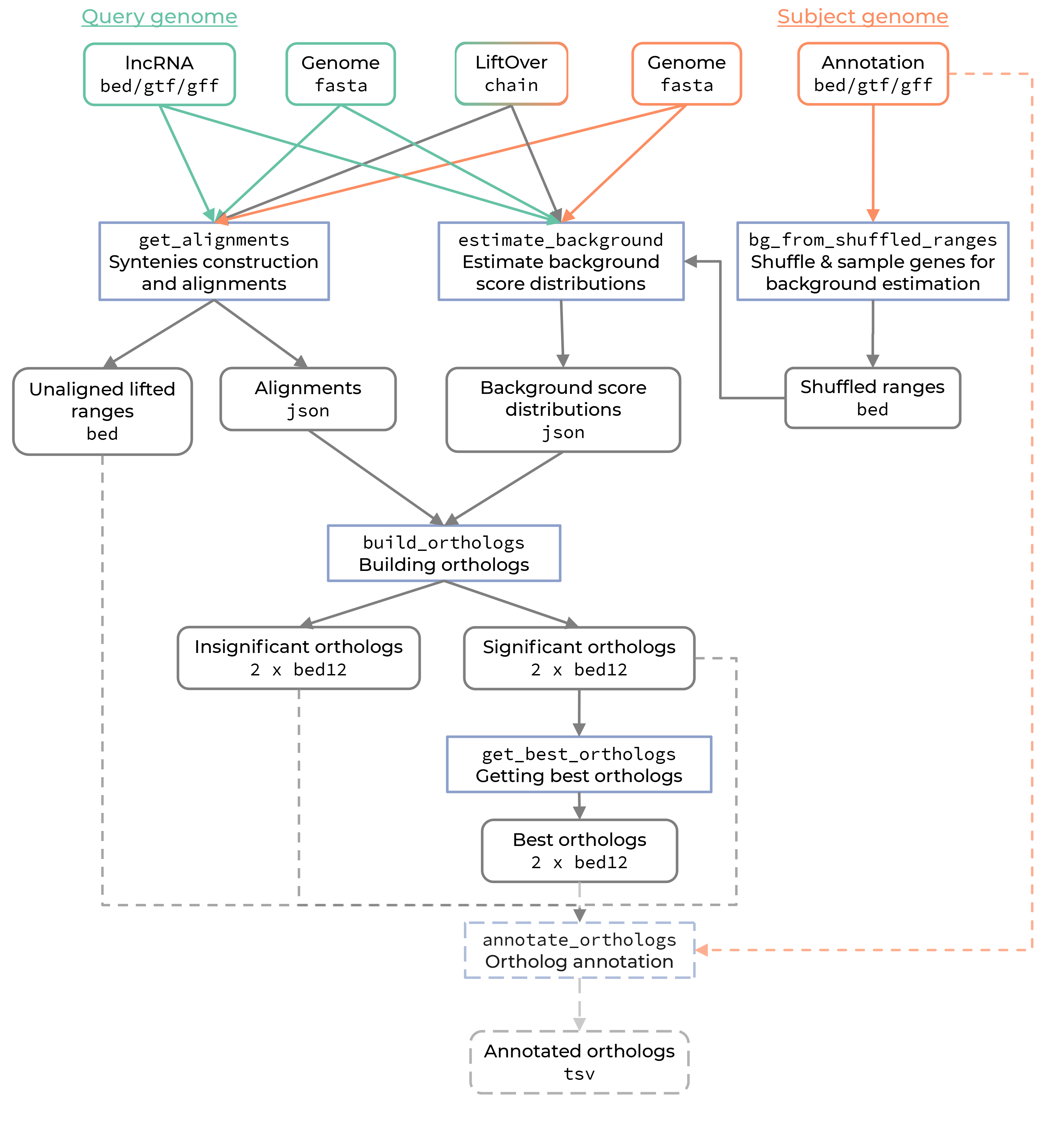 ortho2align_pipeline_scheme.png