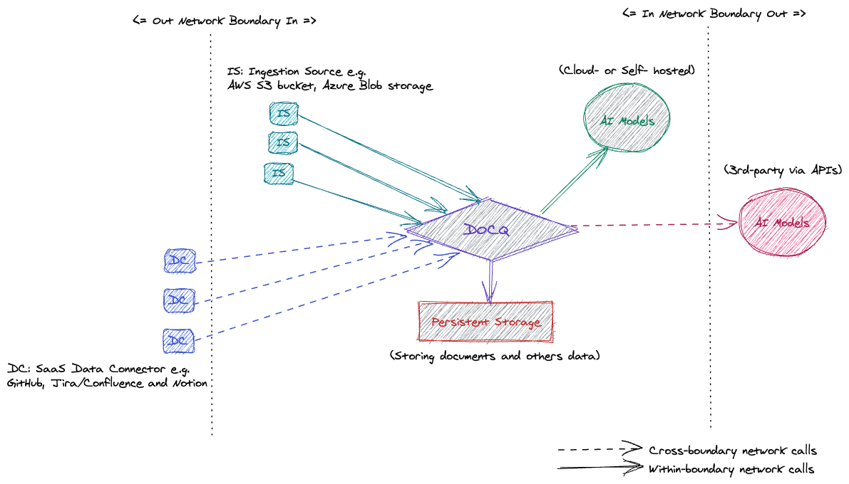 Docq_network_overview.png