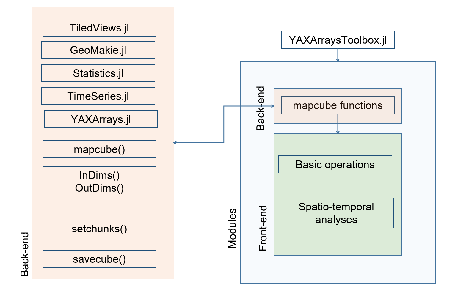 YAXArraysToolbox_dependencies.png