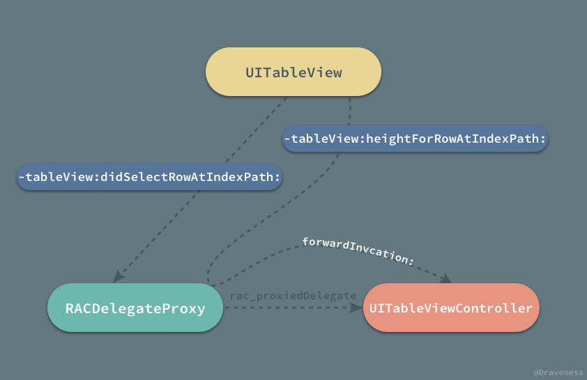 UITableViewDelegate-With-RACDelegateProxy.png