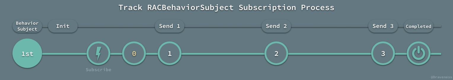 Track-RACBehaviorSubject-Subscription-Process-With-Default-Value.png