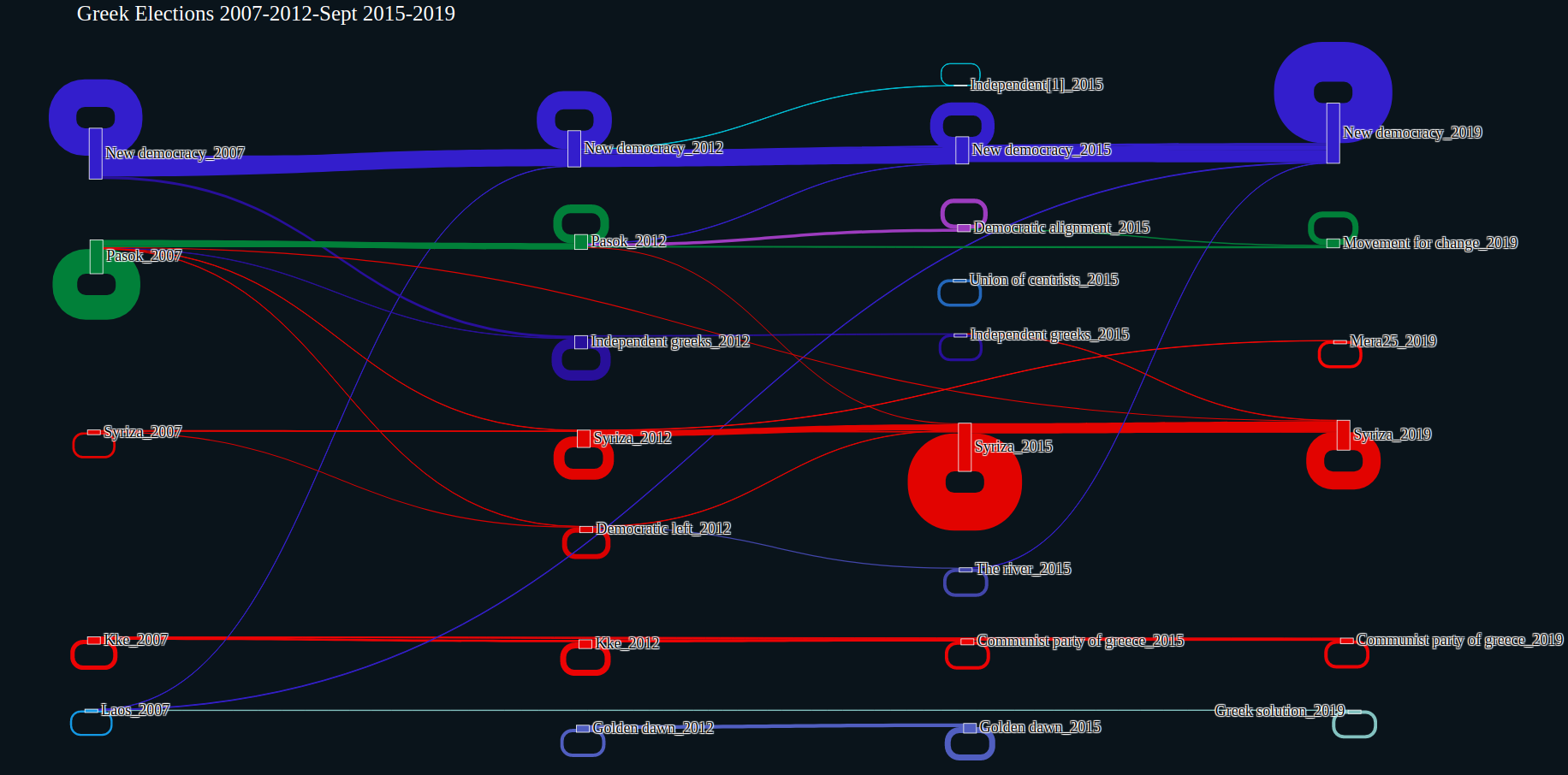 Greek Elections 2007-2012-Sept 2015-2019.png