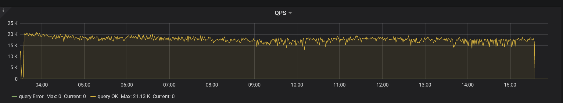 three-nodes-default-config-qps.png