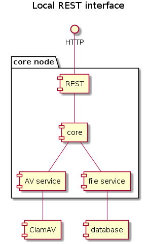 localrestcomponent.png