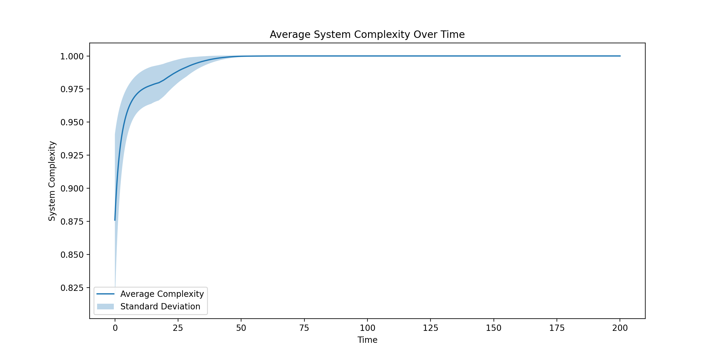 average_complexity_over_time.png