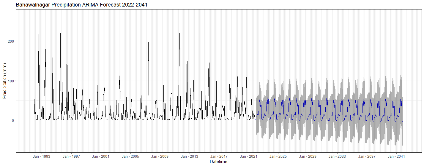 output-rainfall-forecast-arima.png