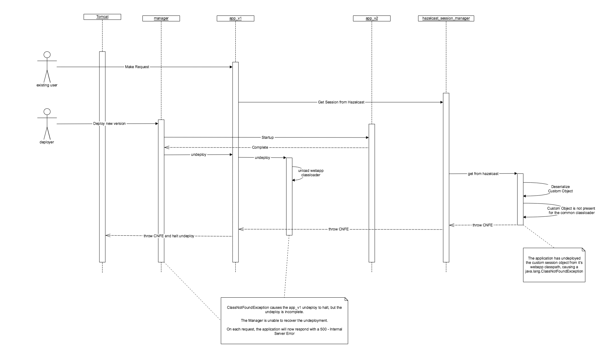 hazelcast_cnfe_on_app_redeploy.png