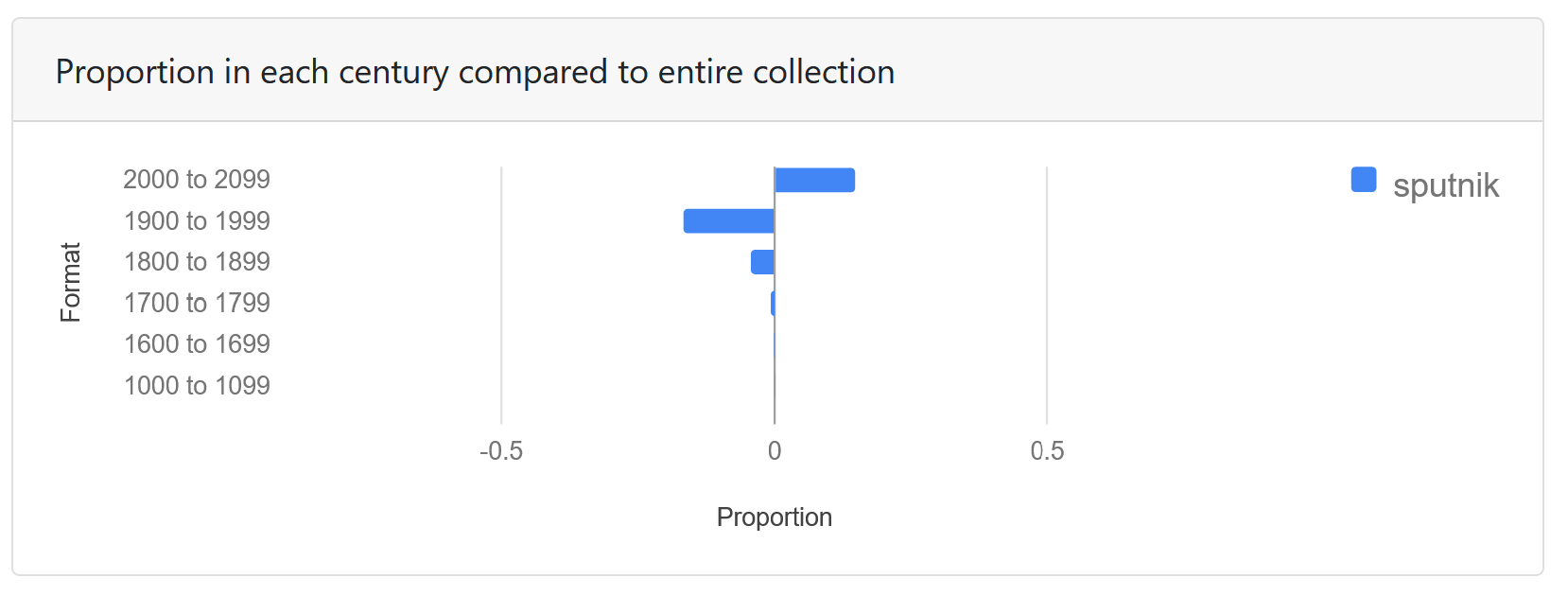 sputnik-centuries-proportions.png