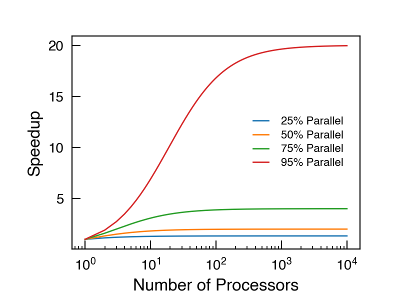 Amdahl_processors.png