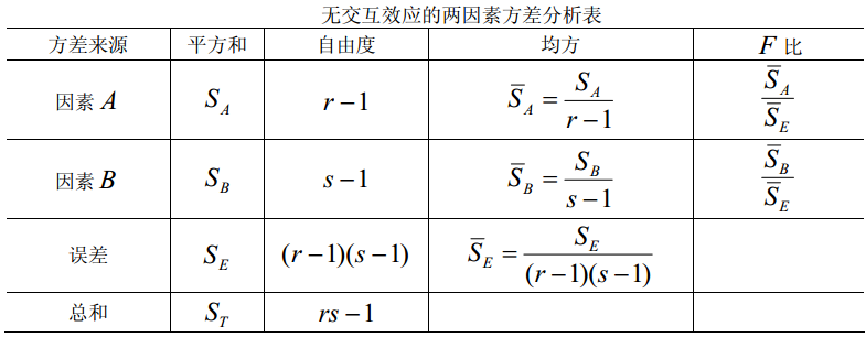 无交互影响双因素方差分析表.png